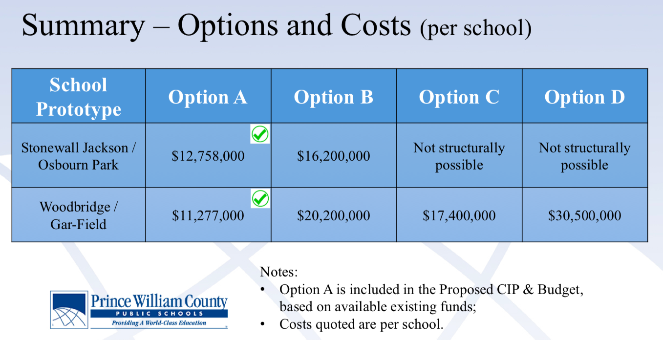 costs of each option